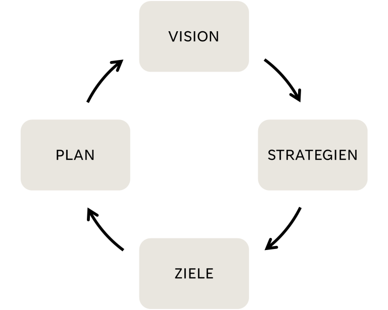 Der Strategie-Zyklus